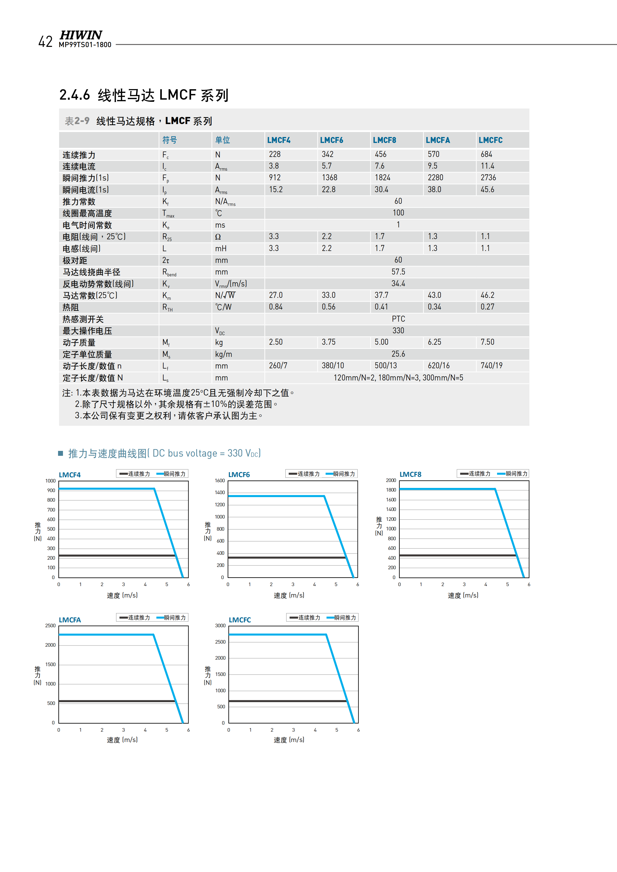 上银无铁心式直线电机LMCB1