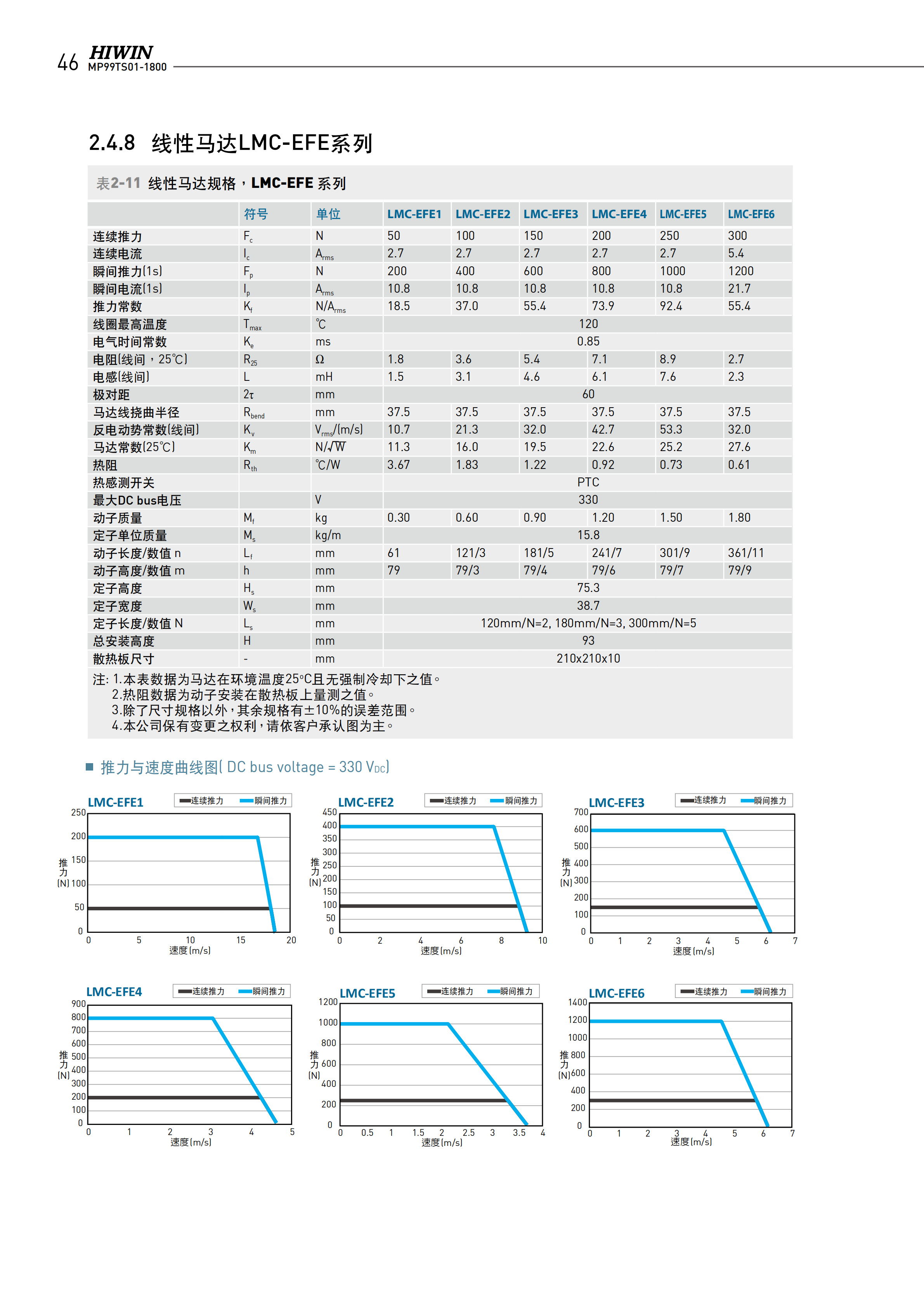 上银无铁心式直线电机LMCB1