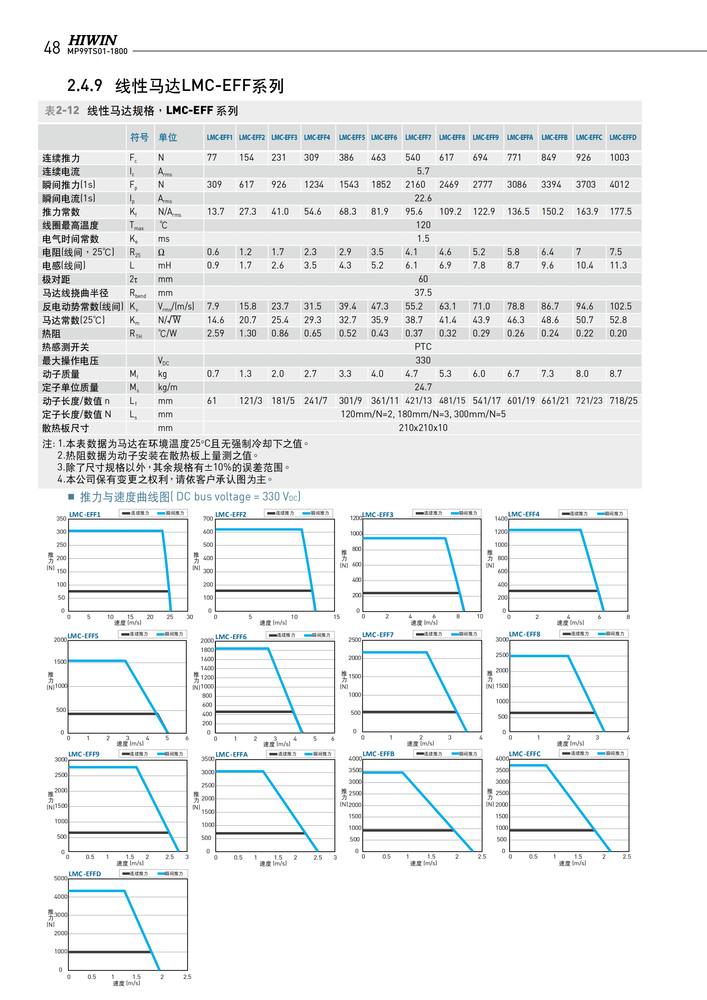 上银无铁心式直线电机LMCB1