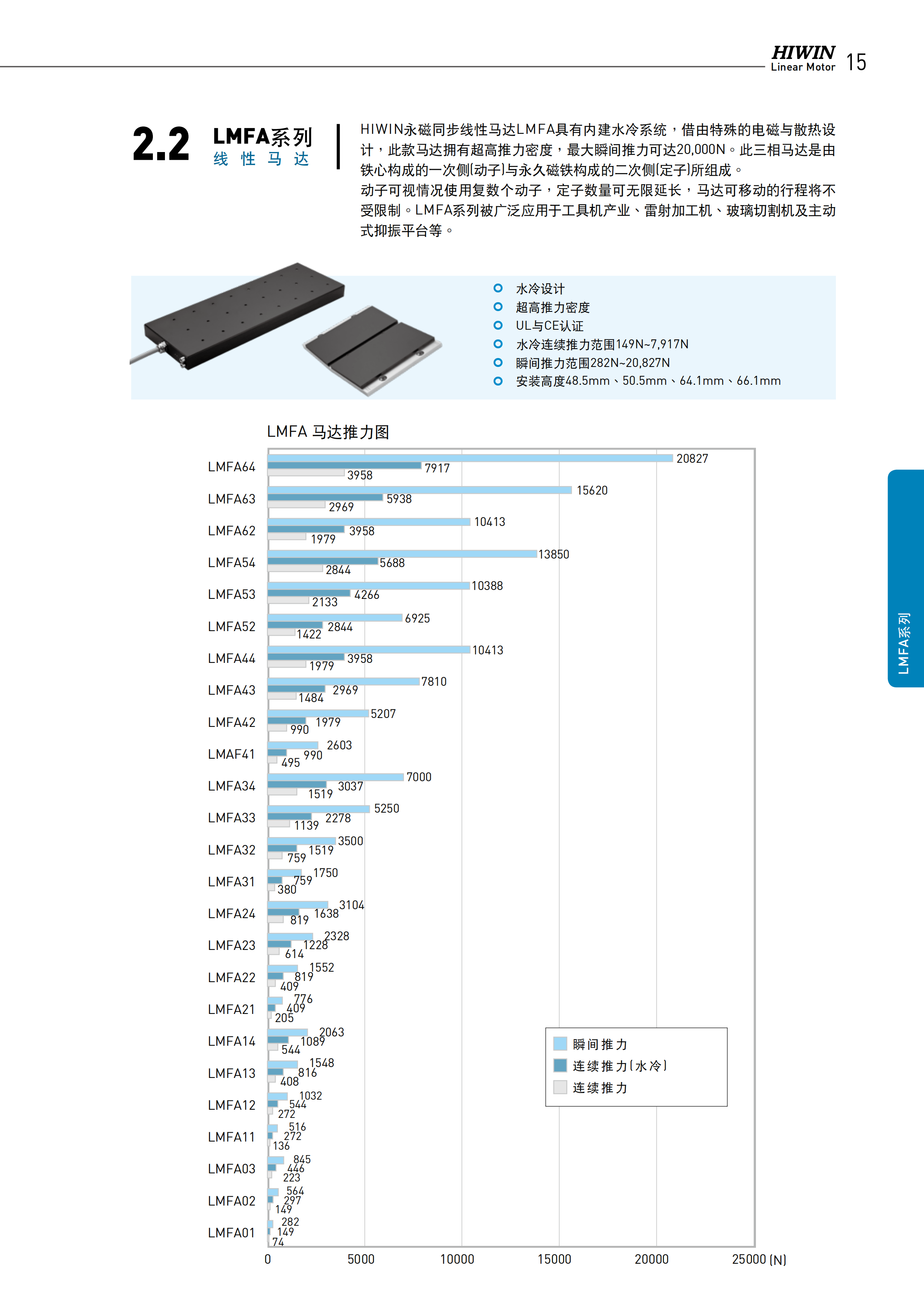 上银铁心式直线电机LMFA42